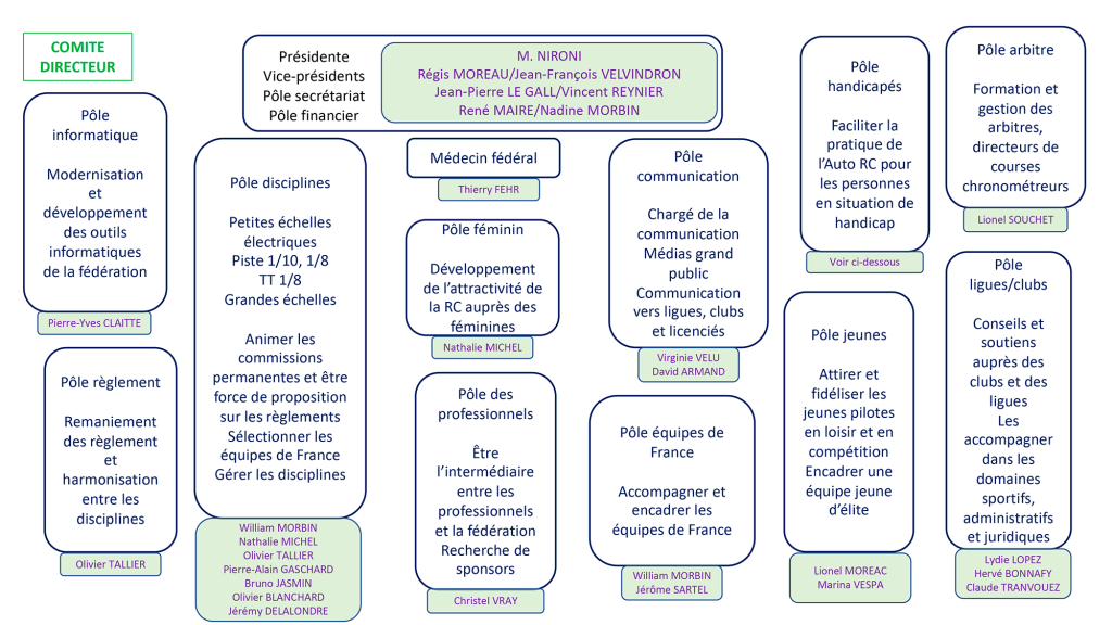 comité directeur